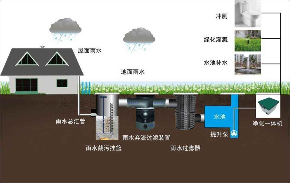 雨水收集及利用的系統(tǒng)有哪些，收集利用雨水又具有哪些意義?