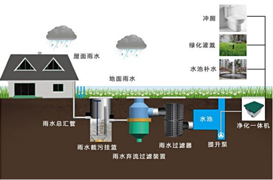 雨水收集系統(tǒng)包括什么，收集雨水的方式又有哪些?