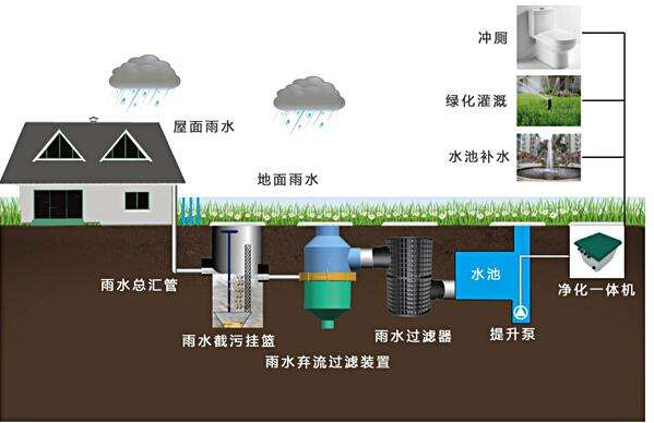滲透式雨水收集系統(tǒng)的循環(huán)體系，打造需要考量哪些環(huán)境因素？