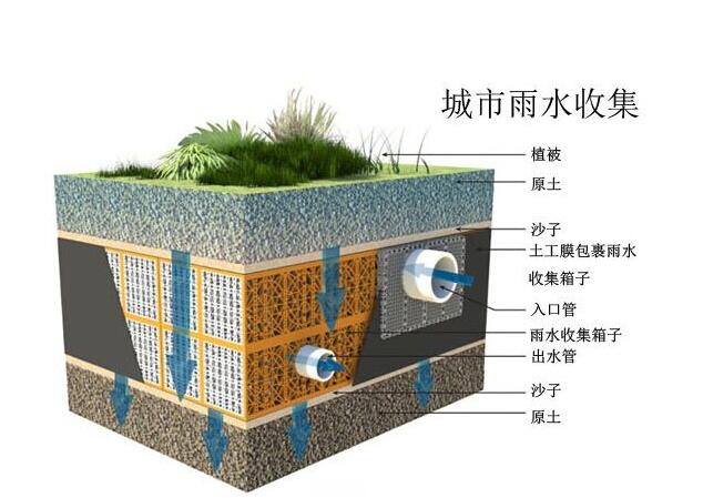 雨水收集系統(tǒng)設(shè)計(jì)時(shí)要注意哪些事情？流入臟水了應(yīng)該這樣解決！